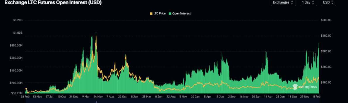 LTC Open Interest chart. Source: Coinglass